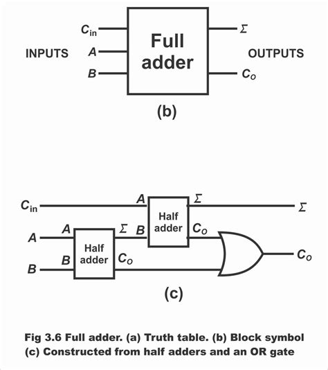 full adder block diagram|full adder truth table.
